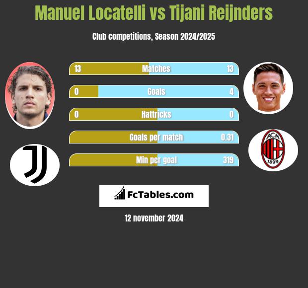 Manuel Locatelli vs Tijani Reijnders h2h player stats