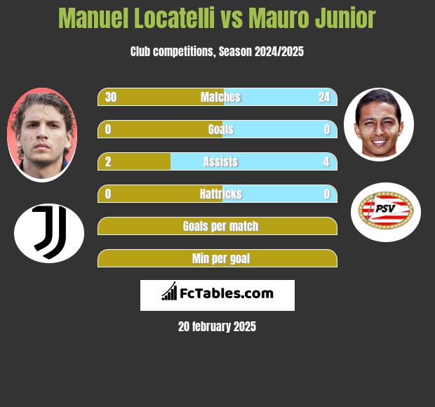 Manuel Locatelli vs Mauro Junior h2h player stats