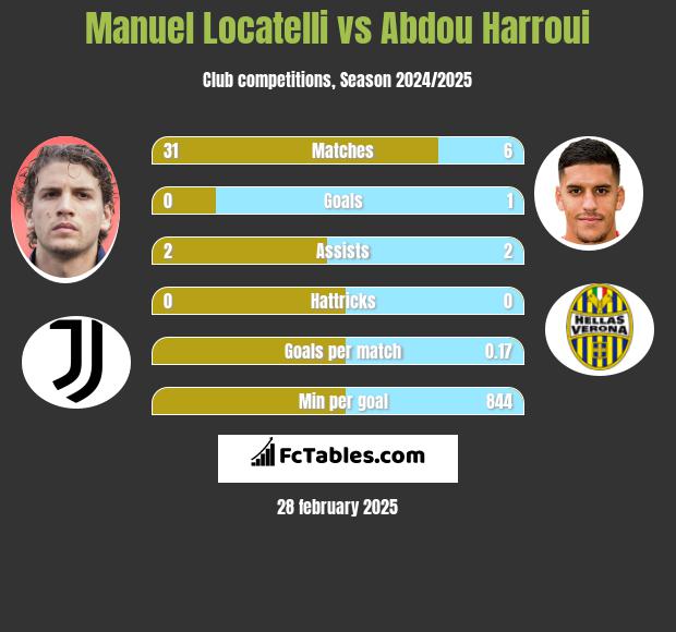 Manuel Locatelli vs Abdou Harroui h2h player stats