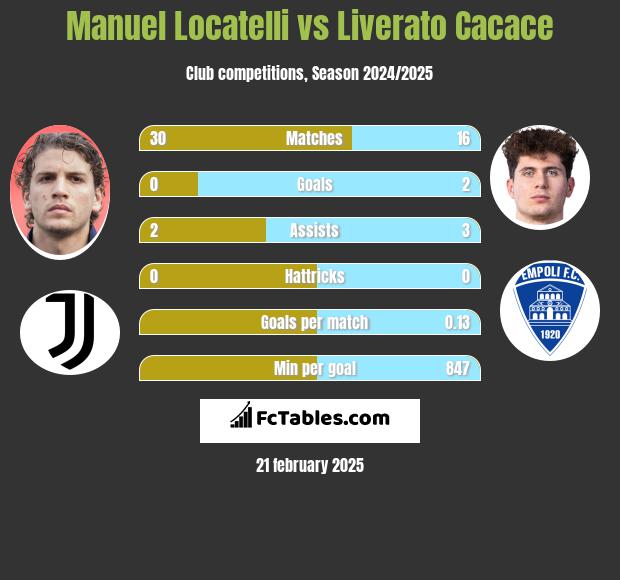 Manuel Locatelli vs Liverato Cacace h2h player stats