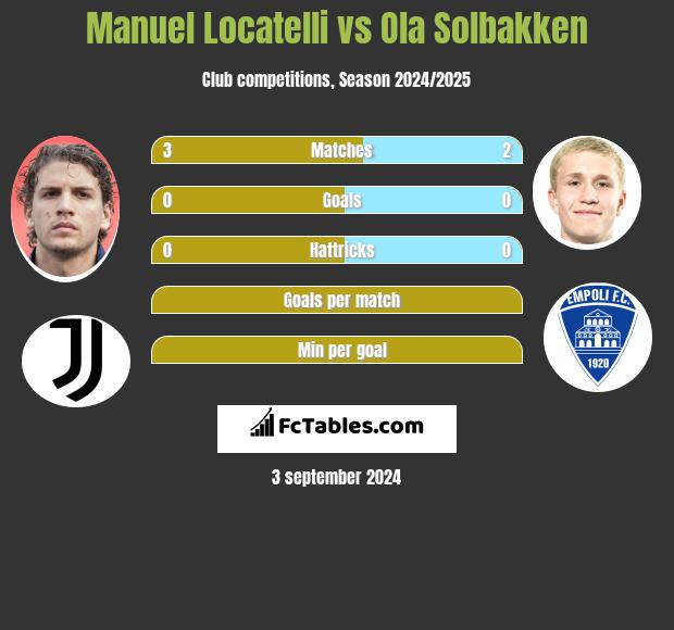 Manuel Locatelli vs Ola Solbakken h2h player stats