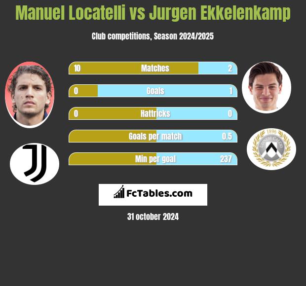 Manuel Locatelli vs Jurgen Ekkelenkamp h2h player stats