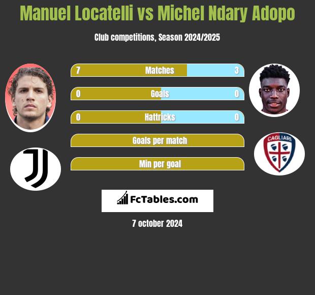 Manuel Locatelli vs Michel Ndary Adopo h2h player stats