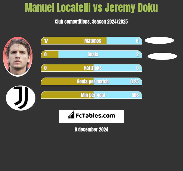 Manuel Locatelli vs Jeremy Doku h2h player stats