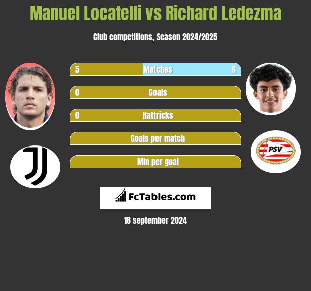 Manuel Locatelli vs Richard Ledezma h2h player stats