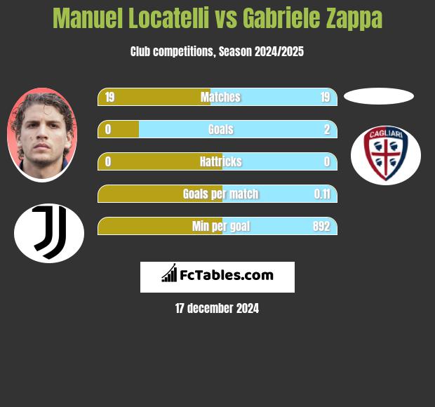 Manuel Locatelli vs Gabriele Zappa h2h player stats