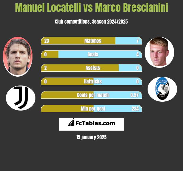 Manuel Locatelli vs Marco Brescianini h2h player stats