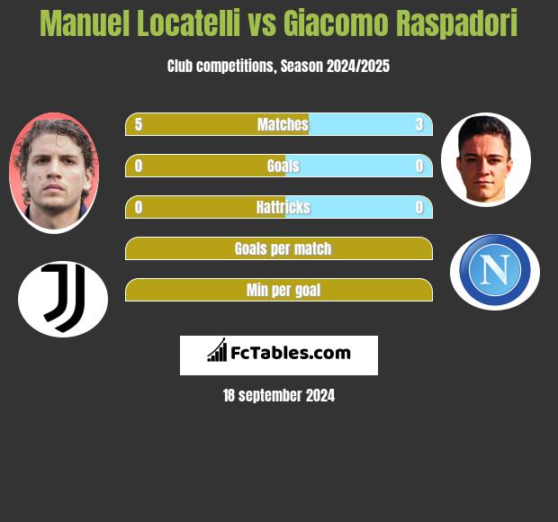 Manuel Locatelli vs Giacomo Raspadori h2h player stats