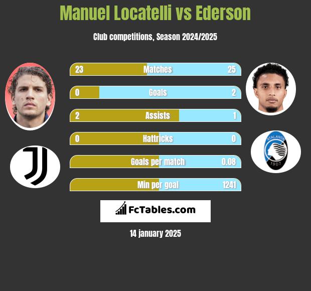 Manuel Locatelli vs Ederson h2h player stats