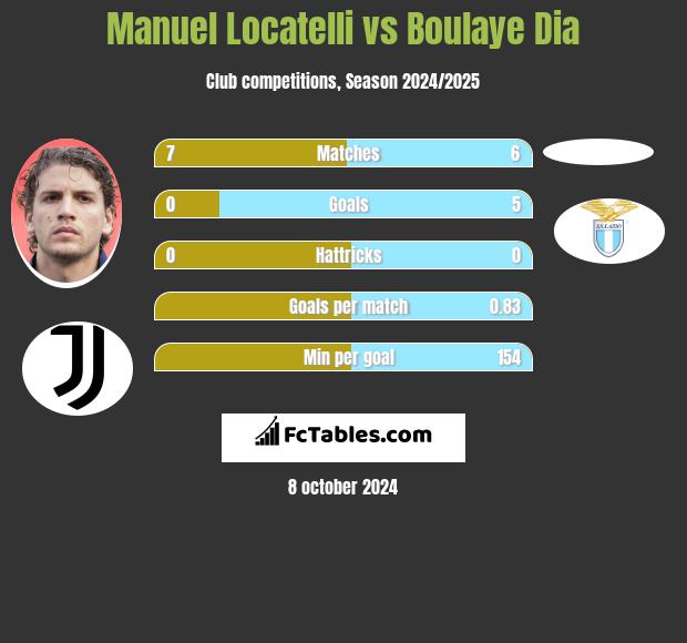 Manuel Locatelli vs Boulaye Dia h2h player stats