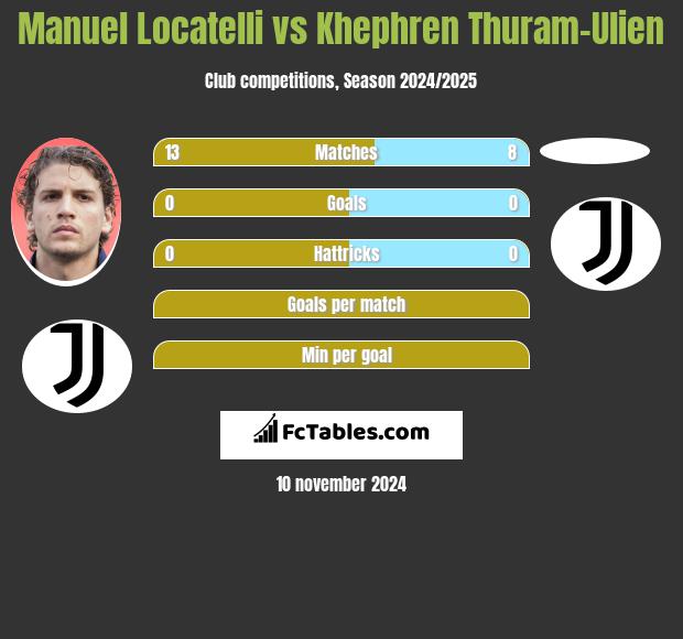 Manuel Locatelli vs Khephren Thuram-Ulien h2h player stats