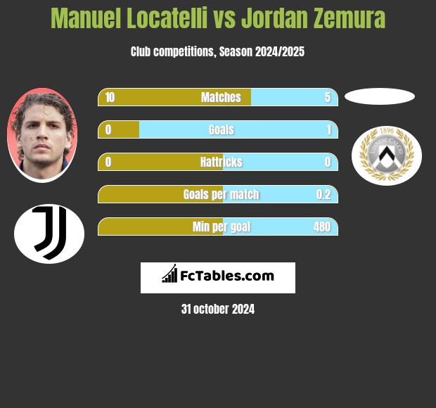 Manuel Locatelli vs Jordan Zemura h2h player stats