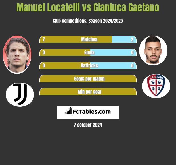 Manuel Locatelli vs Gianluca Gaetano h2h player stats