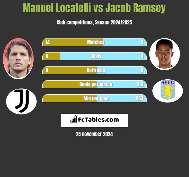 Manuel Locatelli vs Jacob Ramsey h2h player stats