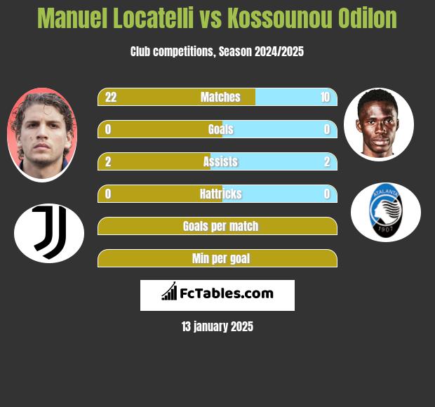 Manuel Locatelli vs Kossounou Odilon h2h player stats