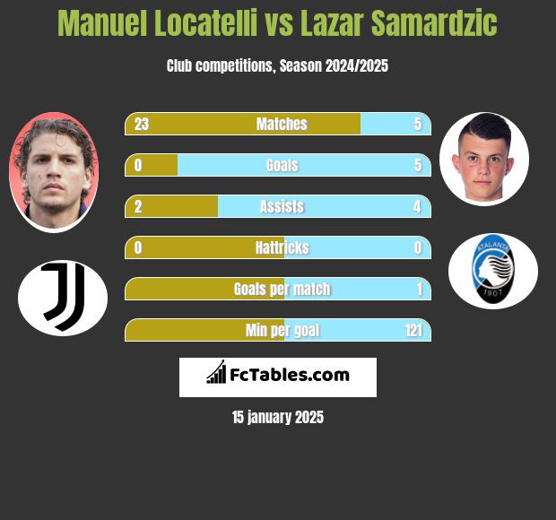 Manuel Locatelli vs Lazar Samardzic h2h player stats