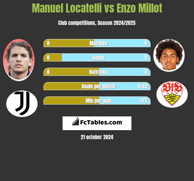 Manuel Locatelli vs Enzo Millot h2h player stats