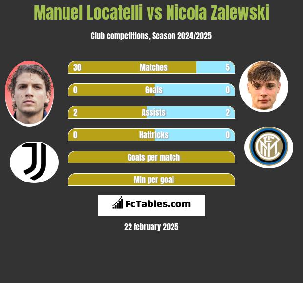 Manuel Locatelli vs Nicola Zalewski h2h player stats