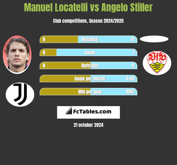 Manuel Locatelli vs Angelo Stiller h2h player stats