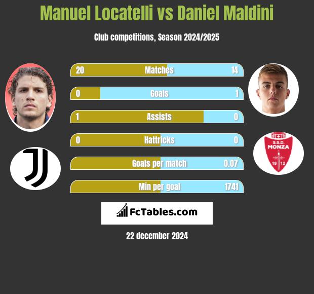 Manuel Locatelli vs Daniel Maldini h2h player stats