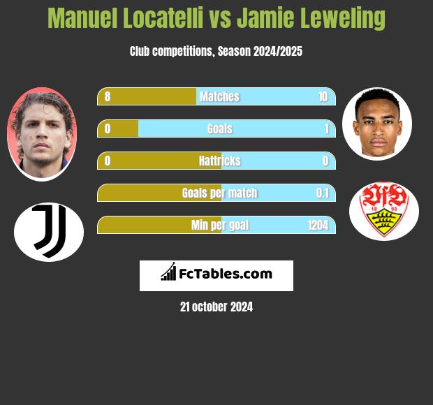 Manuel Locatelli vs Jamie Leweling h2h player stats