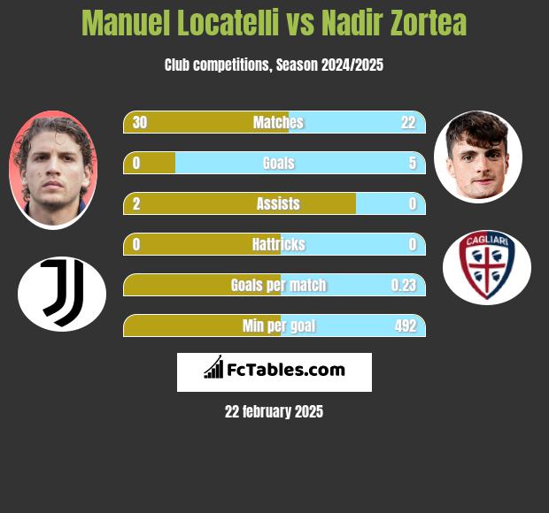 Manuel Locatelli vs Nadir Zortea h2h player stats