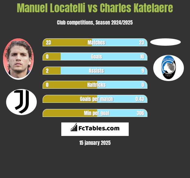 Manuel Locatelli vs Charles Katelaere h2h player stats