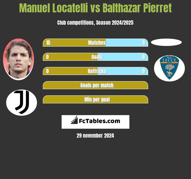 Manuel Locatelli vs Balthazar Pierret h2h player stats