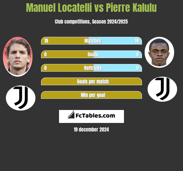 Manuel Locatelli vs Pierre Kalulu h2h player stats