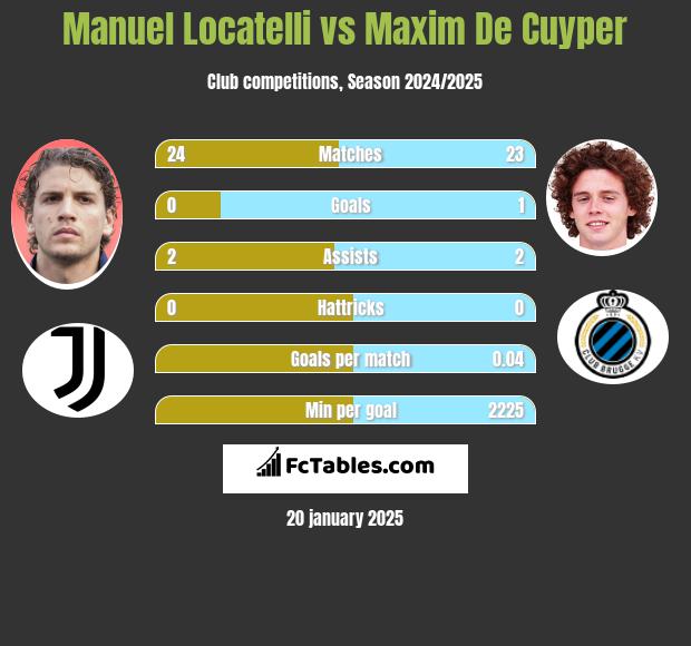 Manuel Locatelli vs Maxim De Cuyper h2h player stats