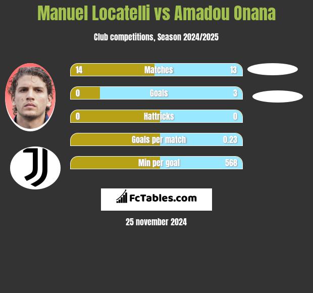 Manuel Locatelli vs Amadou Onana h2h player stats