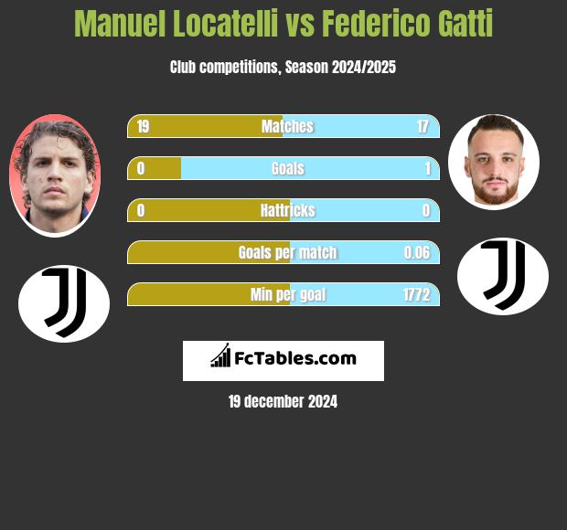 Manuel Locatelli vs Federico Gatti h2h player stats