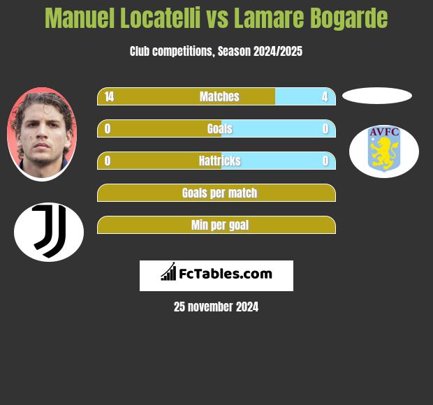 Manuel Locatelli vs Lamare Bogarde h2h player stats