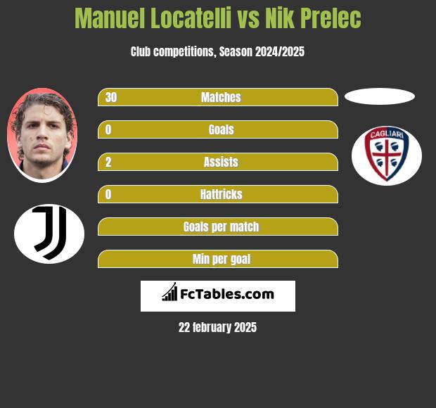 Manuel Locatelli vs Nik Prelec h2h player stats