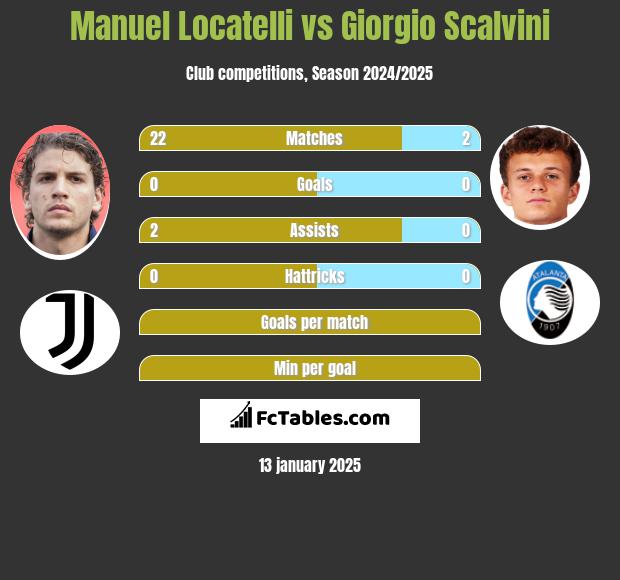 Manuel Locatelli vs Giorgio Scalvini h2h player stats