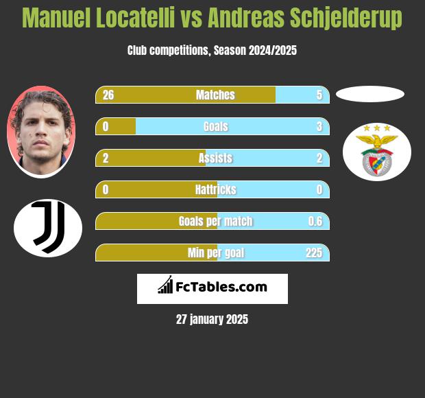 Manuel Locatelli vs Andreas Schjelderup h2h player stats