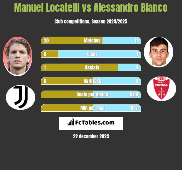 Manuel Locatelli vs Alessandro Bianco h2h player stats