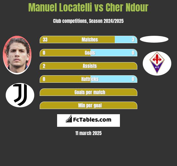 Manuel Locatelli vs Cher Ndour h2h player stats