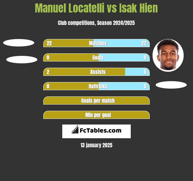 Manuel Locatelli vs Isak Hien h2h player stats