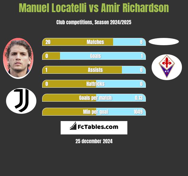 Manuel Locatelli vs Amir Richardson h2h player stats