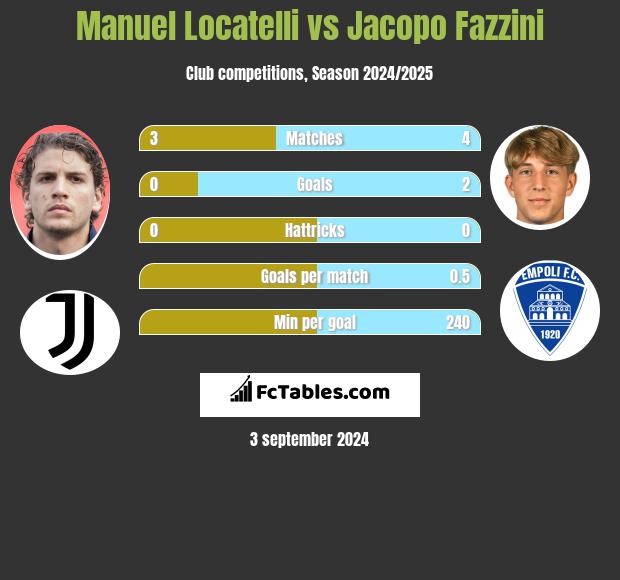 Manuel Locatelli vs Jacopo Fazzini h2h player stats