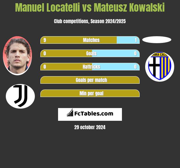 Manuel Locatelli vs Mateusz Kowalski h2h player stats