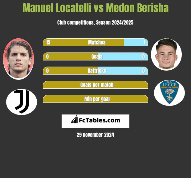 Manuel Locatelli vs Medon Berisha h2h player stats