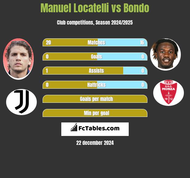 Manuel Locatelli vs Bondo h2h player stats