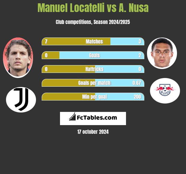 Manuel Locatelli vs A. Nusa h2h player stats