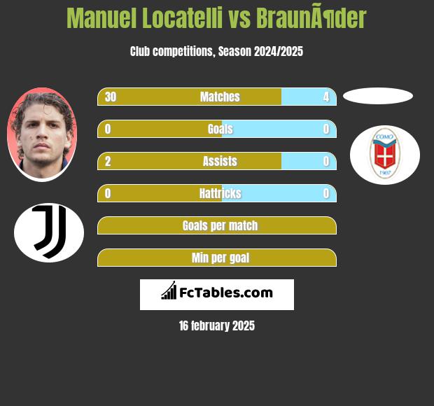 Manuel Locatelli vs BraunÃ¶der h2h player stats