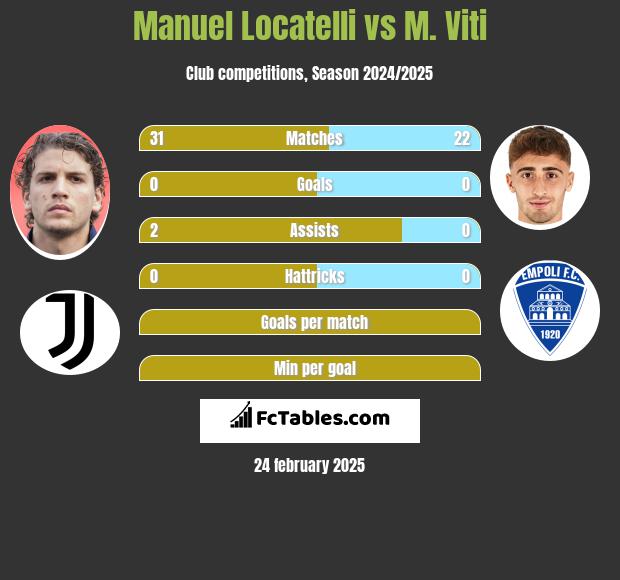 Manuel Locatelli vs M. Viti h2h player stats