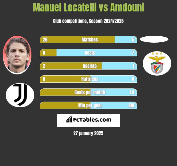 Manuel Locatelli vs Amdouni h2h player stats