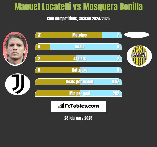 Manuel Locatelli vs Mosquera Bonilla h2h player stats