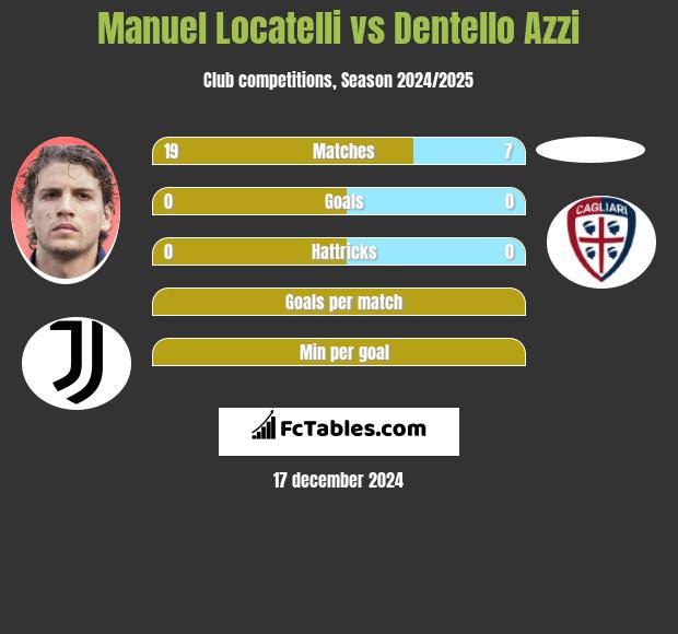 Manuel Locatelli vs Dentello Azzi h2h player stats